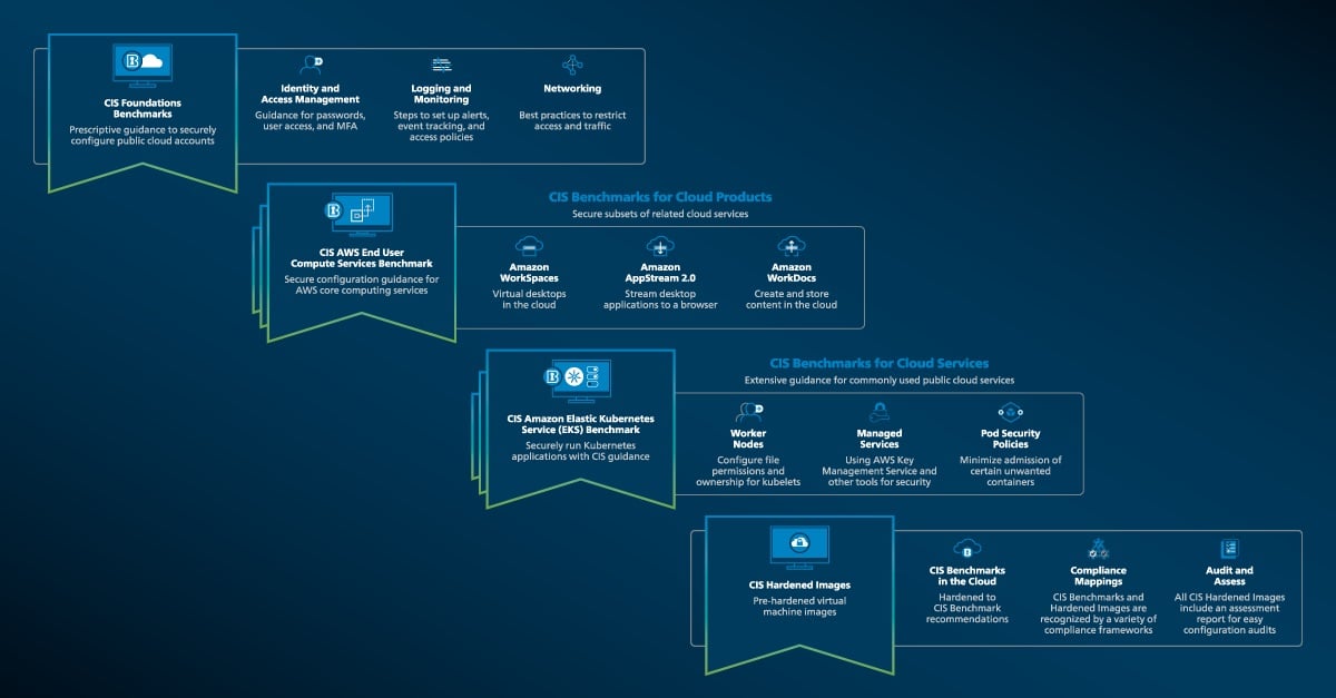 New CIS AWS Benchmarks Help Secure Cloud Products and Services