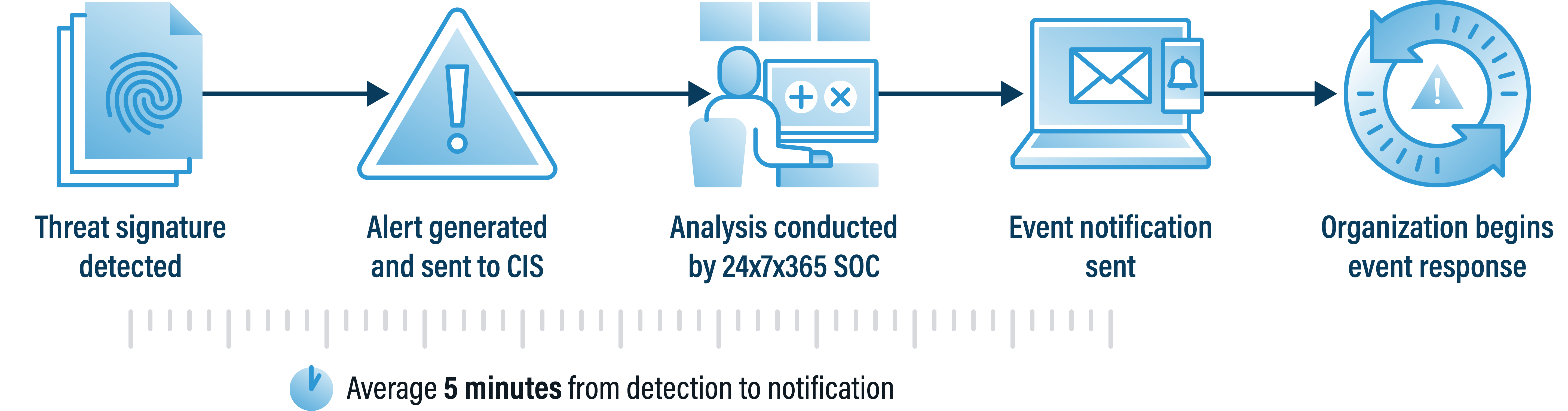 A graphic showing the Albert event process