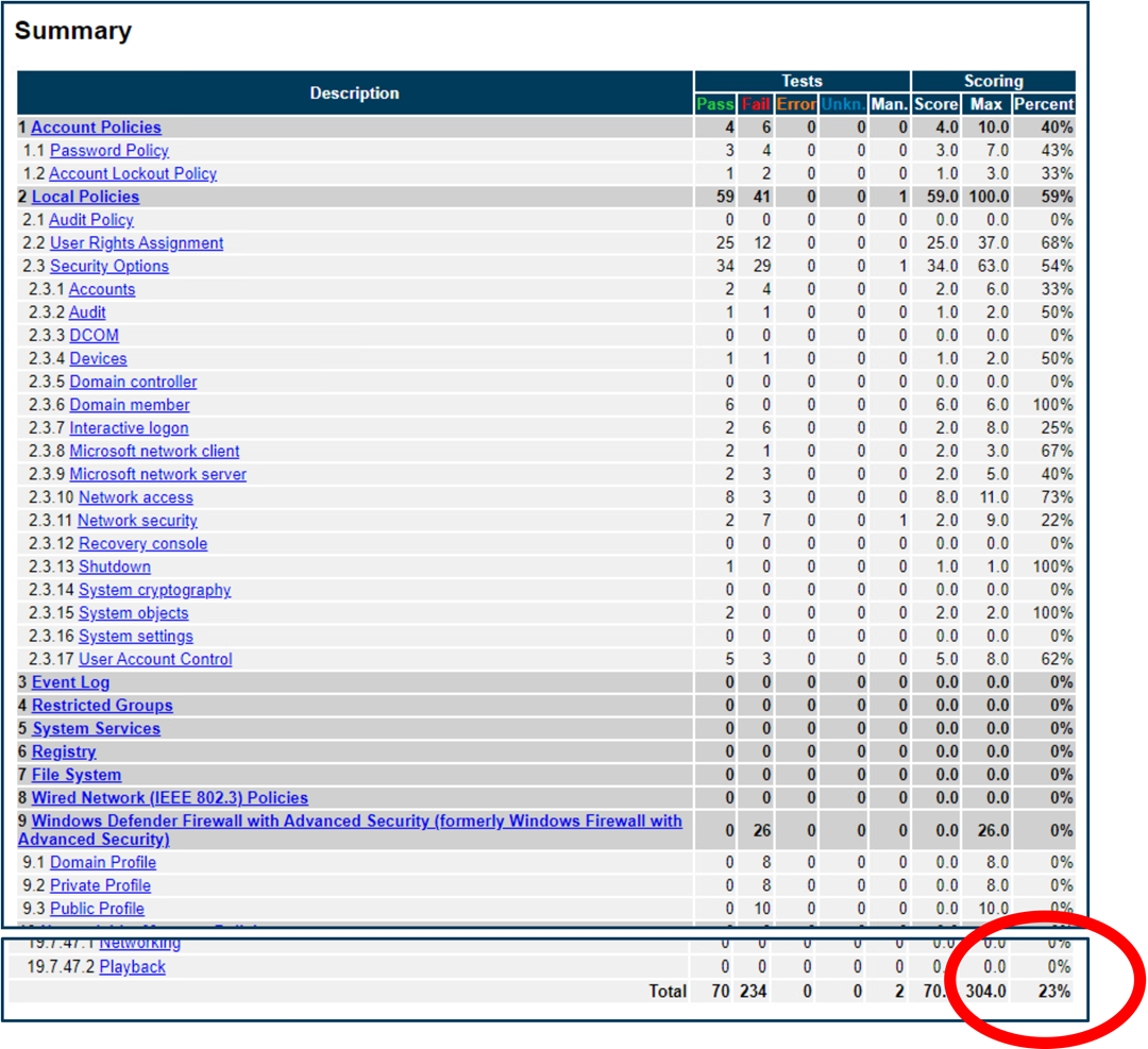 Screenshot of CIS-CAT Pro Assessor Summary
