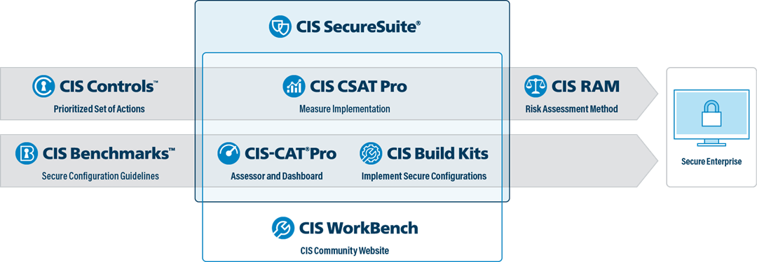 Graphic showing the CIS SecureSuite Product Family
