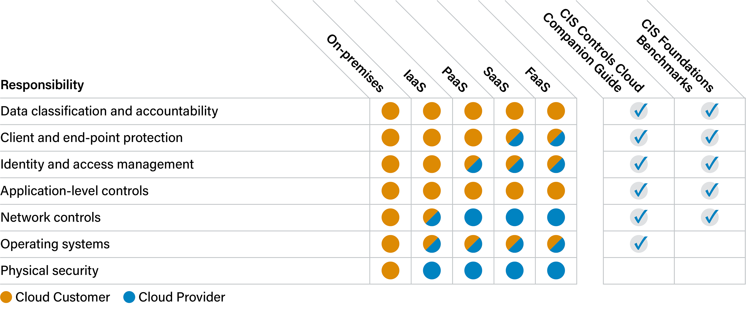 Cloud Service Models