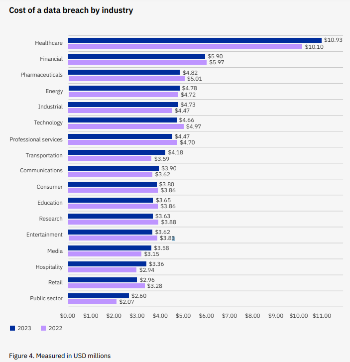 Cost of a Data Breach Report 2023