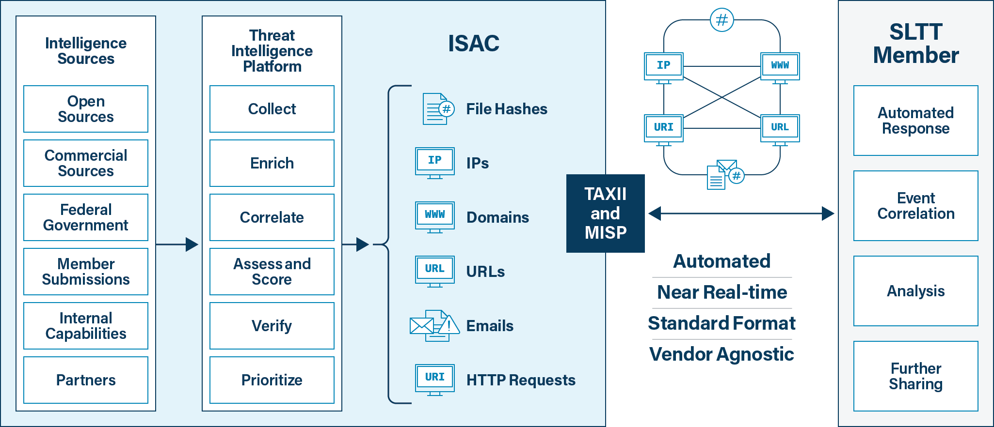 Diagram of Intelligence Sources and Indicators