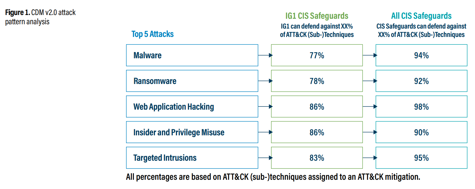 Figure 1 CDM v20 attack pattern analysis