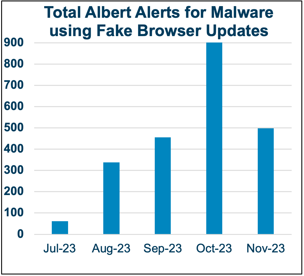 Figure 2: Total Albert alerts for malware using fake browser updates (Source: CTI team)