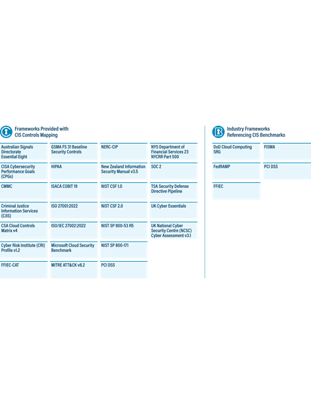 Frameworks Provided with CIS Controls Mapping