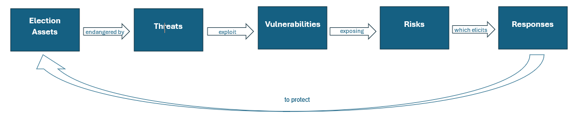 how the elements of risk management operate