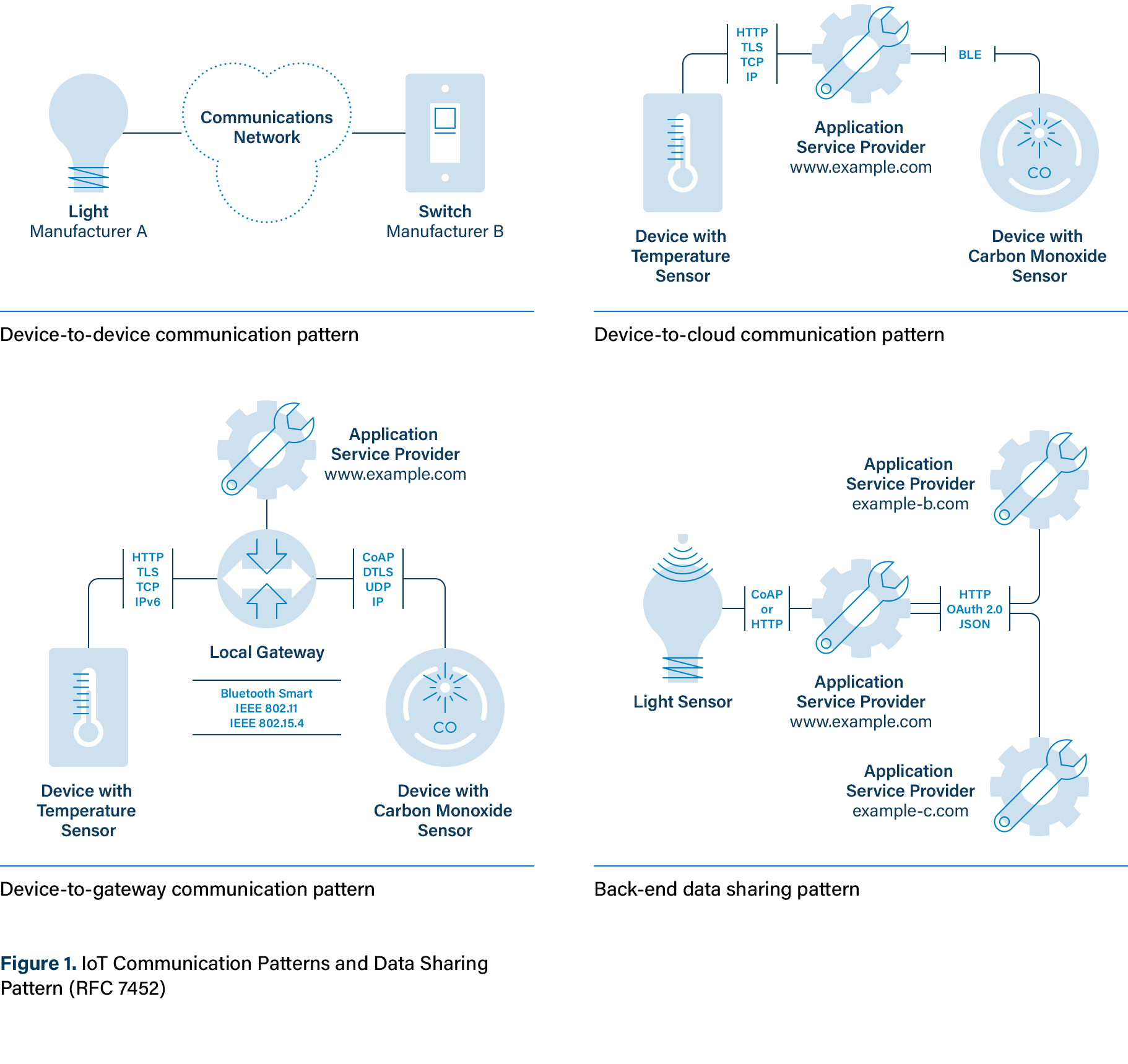 IoT Communication Patterns and Data Sharing Pattern
