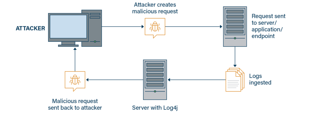Log4j Attack Sequence Diagram