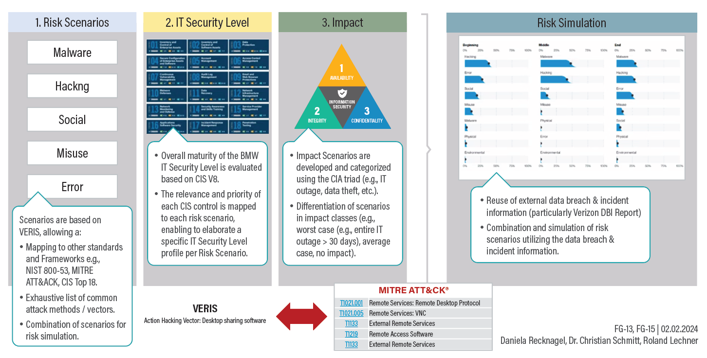 IT Security Risk Model