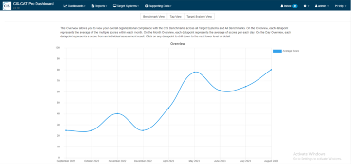 Screenshot 2 of CIS CSAT Pro showing the completion percentage of CIS Control 4 Secure Configuration of Enterprise Assets and Software
