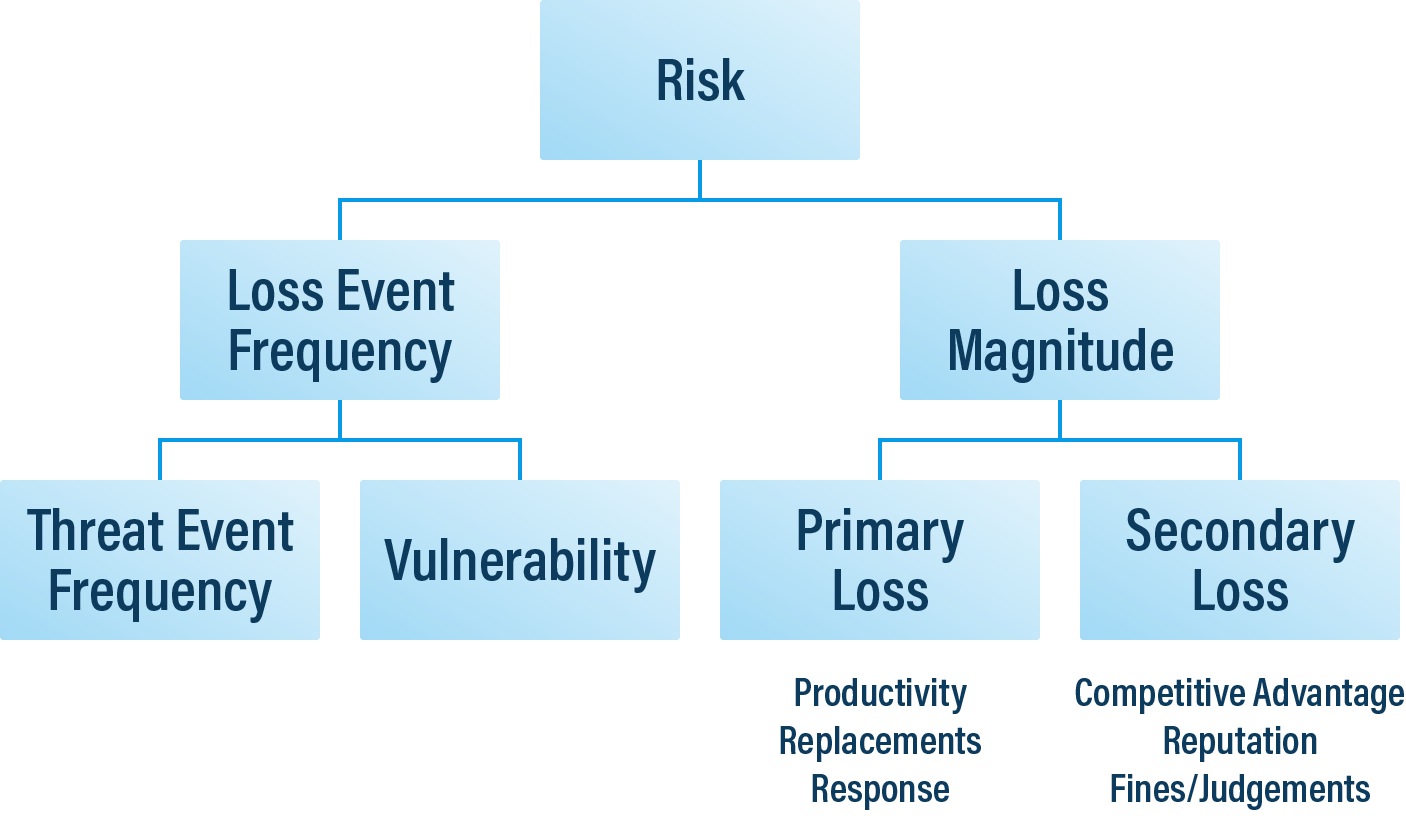 Understanding Quantitative Risk Analysis.  Source: FAIR Institute