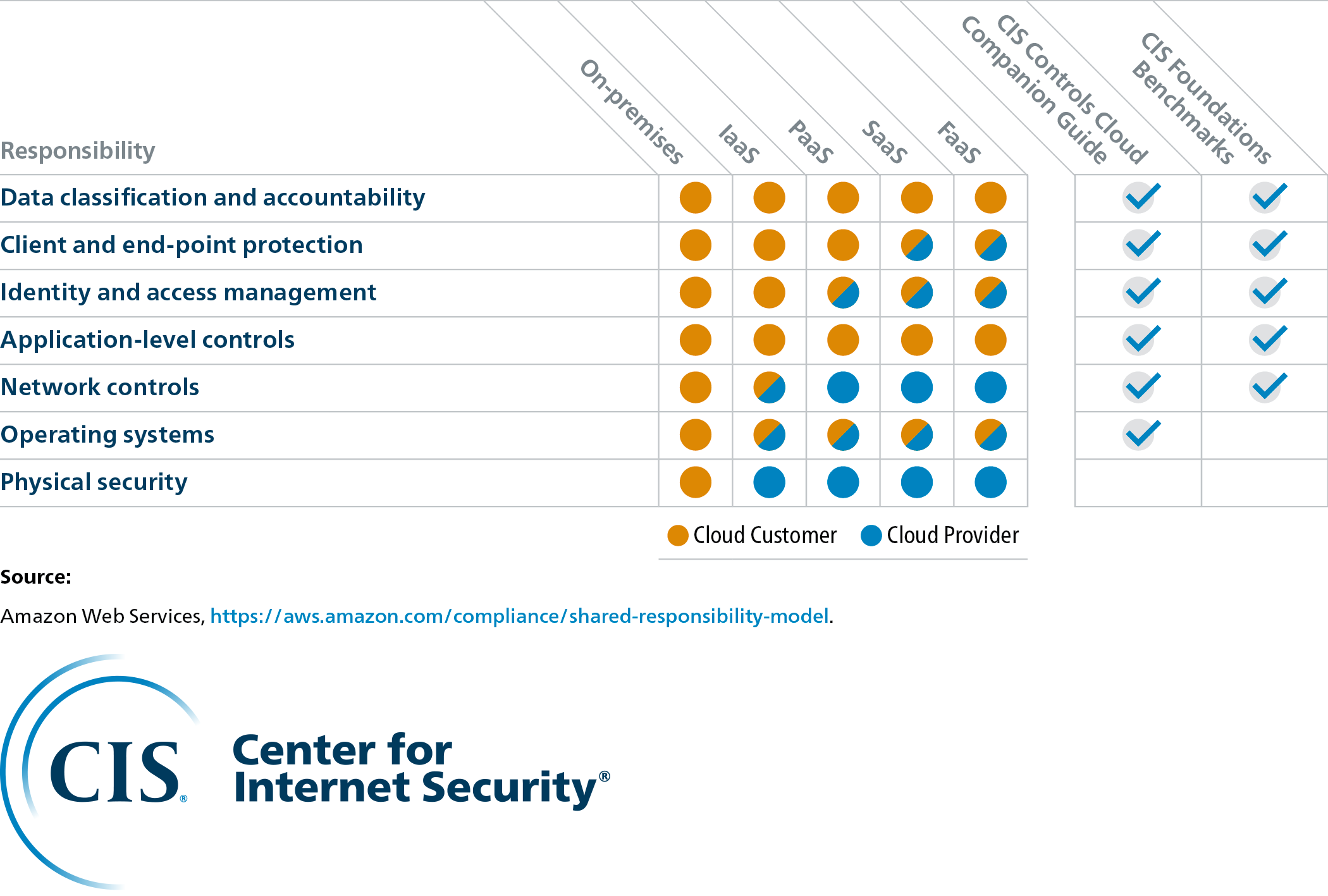 How to Meet the Shared Responsibility Model with CIS