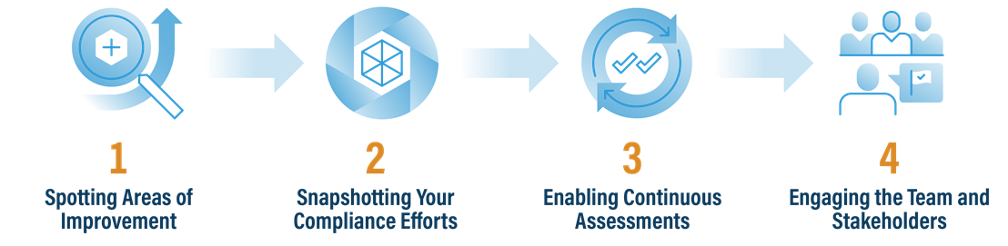 These tools satisfy the four benefits of assessment. 