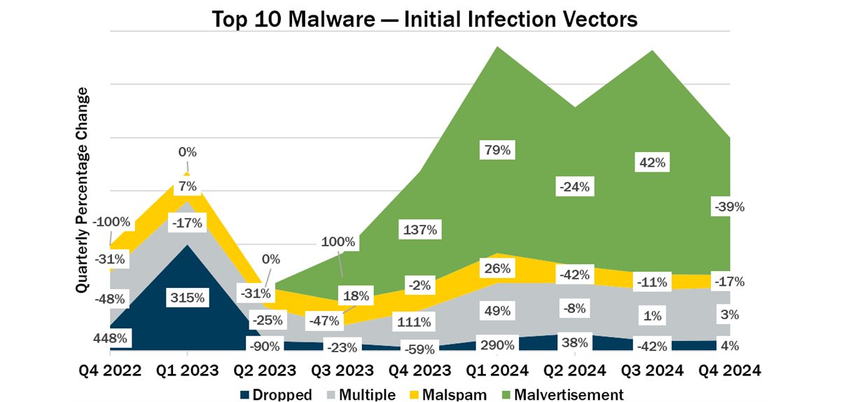 Top 10 Malware Q4 2024