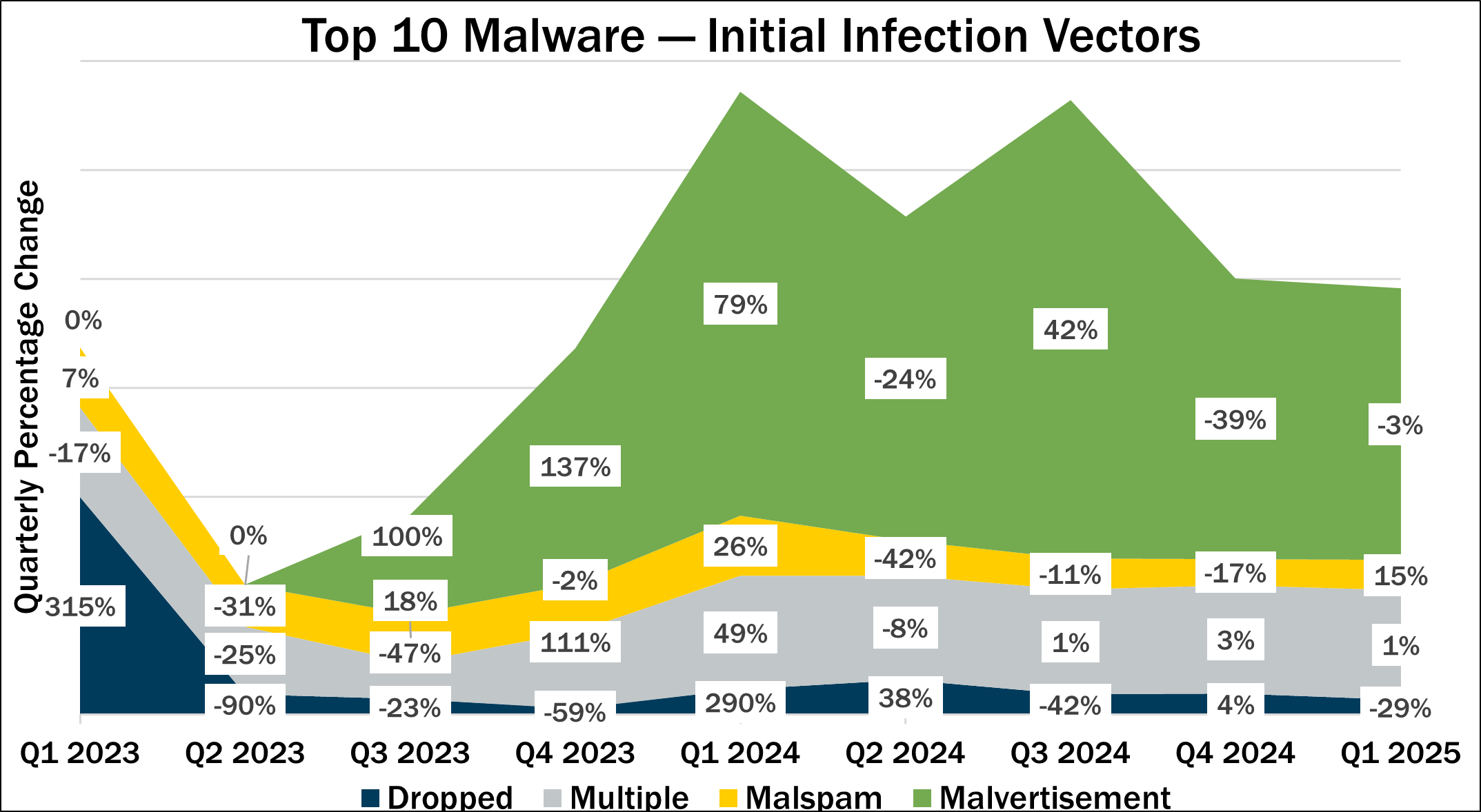 Top 10 Malware Q1 2025