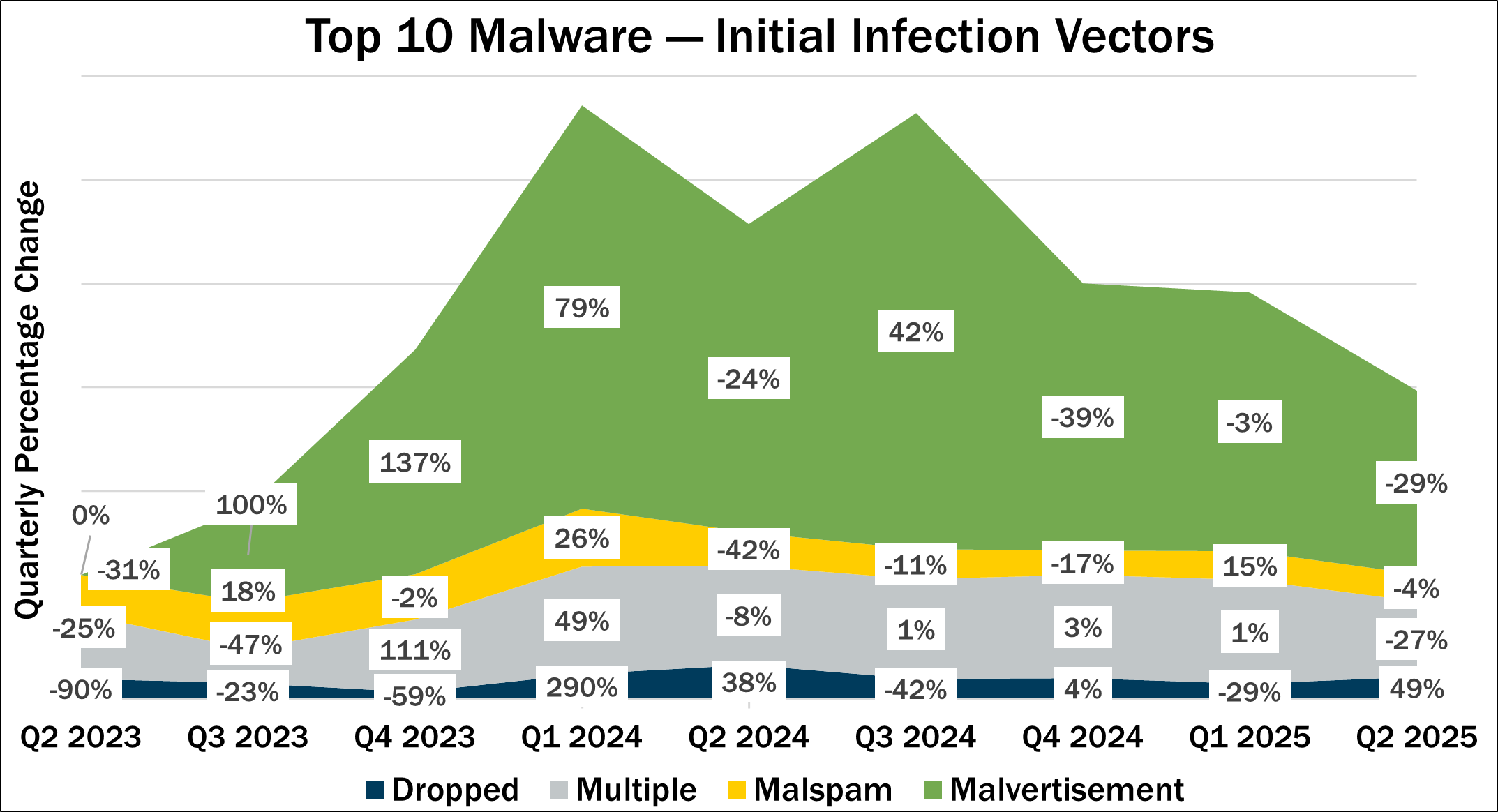 Top 10 Malware — Initial Infection Vectors