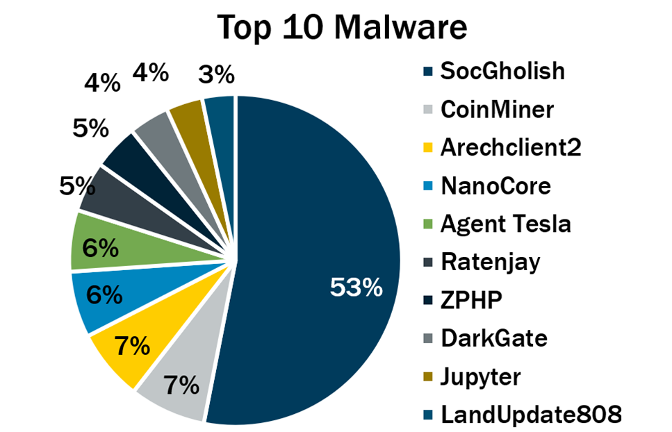 Top 10 Malware Q4 2024