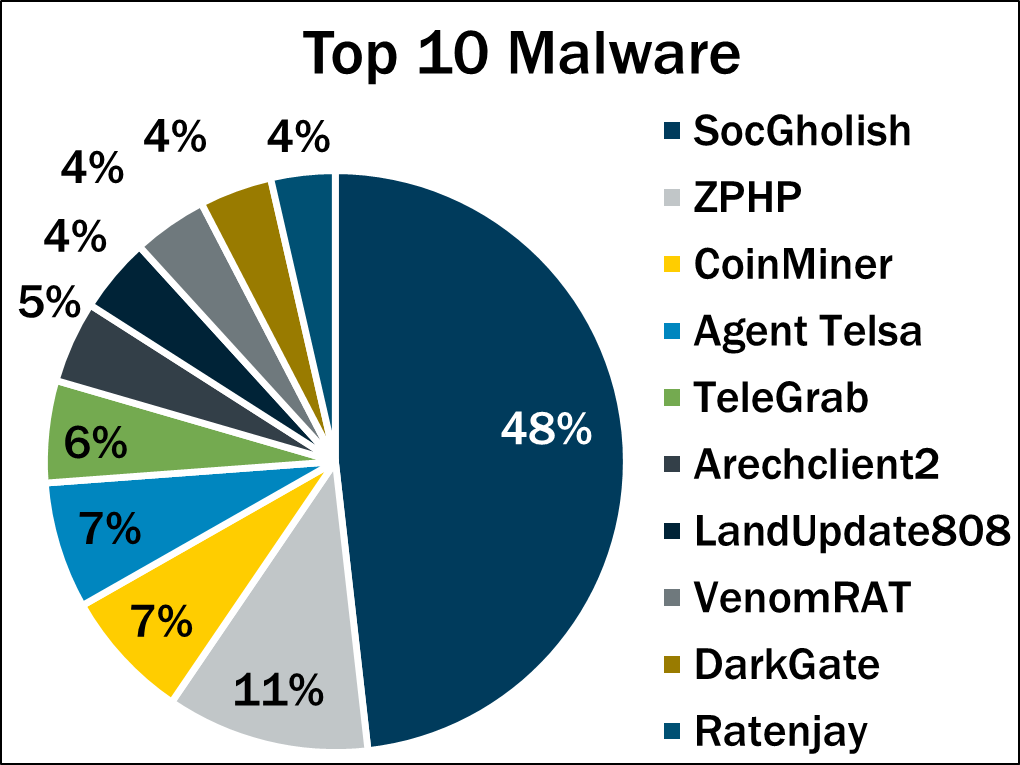 Top 10 Malware Q1 2025