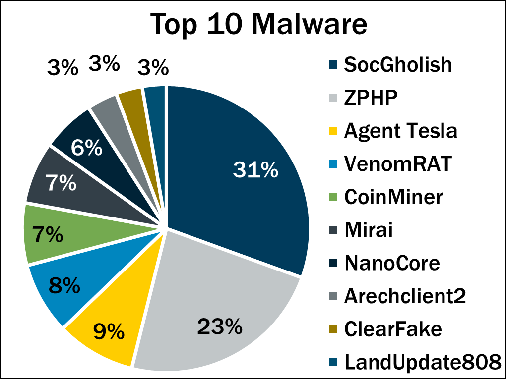 Top 10 Malware