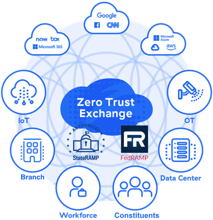 Zero Trust Exchange chart